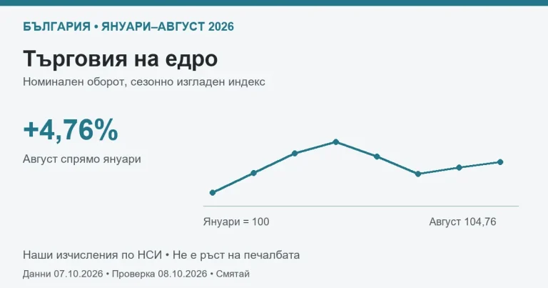Търговия на едро в България: сезонно изгладен индекс по текущи цени, януари–август 2026; август е с 4,76 процента над януари.