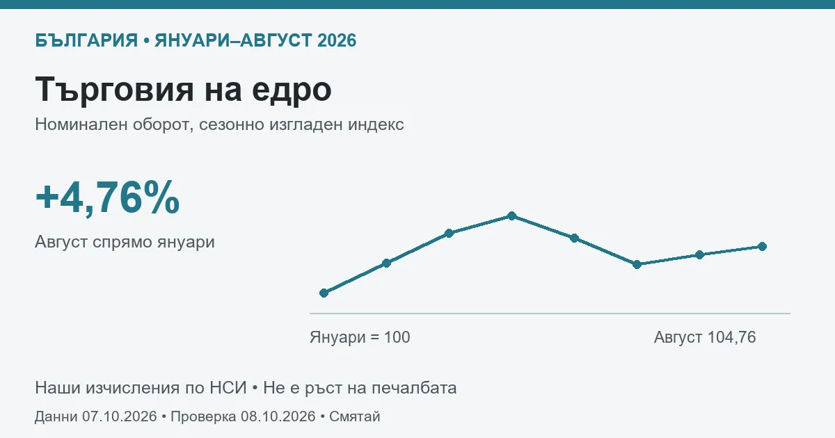 Търговия на едро в България: сезонно изгладен индекс по текущи цени, януари–август 2026; август е с 4,76 процента над януари.