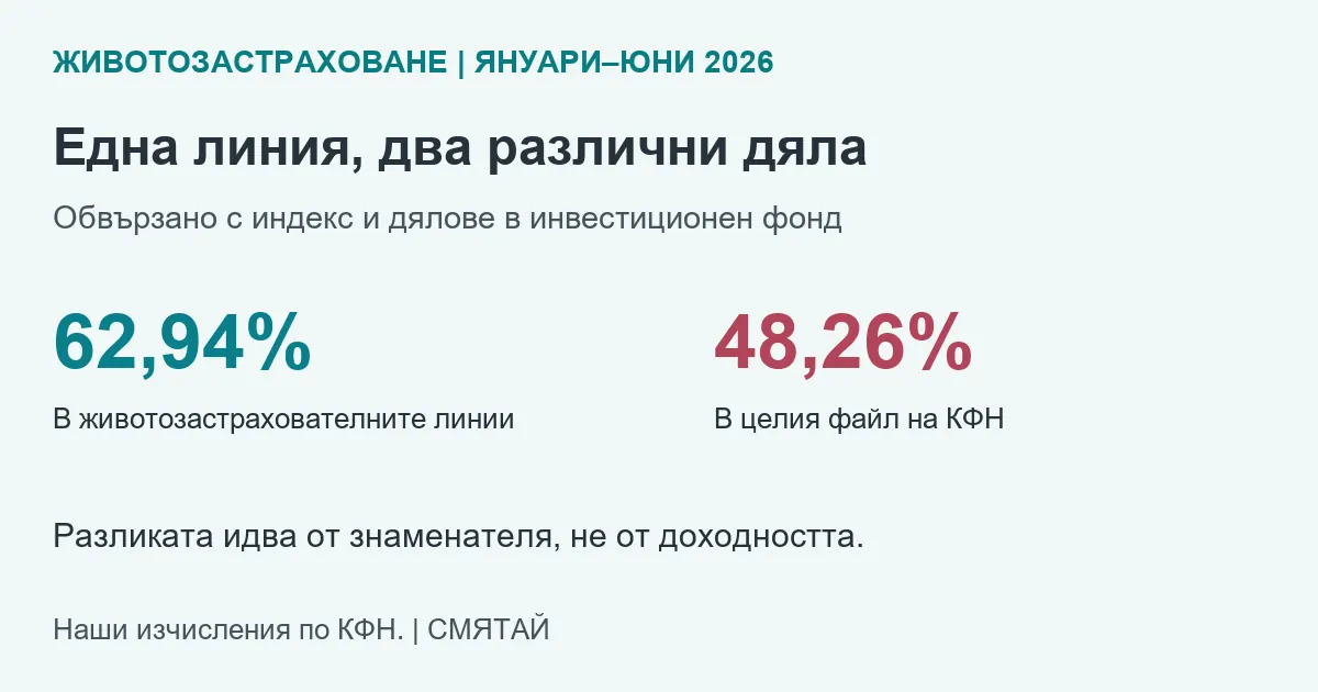 Дял на обвързаното с инвестиционен фонд застраховане в два обхвата на КФН за първото полугодие на 2026 г.