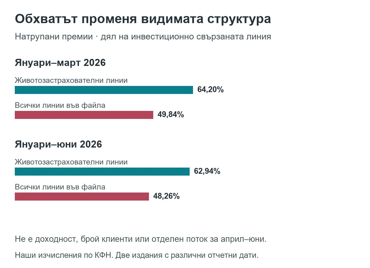 Сравнение на инвестиционно свързаните премии в тесен и широк обхват за януари–март и януари–юни 2026 г.